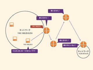 ネットワーク
192.168.20.0/24
192.168.20.5
192.168.20.1
10.20.30.40 へ行きたいです！
君に任せた！
君に任せた！
ネットワーク
君に任せた！
10.20.30.0/24
僕の中にいるよ！
 