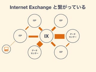 Internet Exchange と繋がっている
ISP
データ
センター
データ
センター
ISP
ISPISP
IX
 