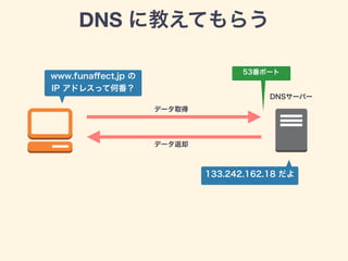DNS に教えてもらう
DNSサーバー
データ取得
www.funaﬀect.jp の
IP アドレスって何番？
53番ポート
データ返却
133.242.162.18 だよ
 