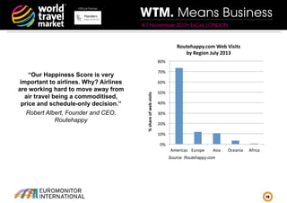 Official Partner

WTM. Means Business
4-7 November 2013• ExCeL LONDON

Routehappy.com	
  Web	
  Visits	
  	
  
by	
  Region	
  July	
  2013	
  
80%	
  
70%	
  
60%	
  
%	
  share	
  of	
  web	
  visits	
  

“Our Happiness Score is very
important to airlines. Why? Airlines
are working hard to move away from
air travel being a commoditised,
price and schedule-only decision.”
Robert Albert, Founder and CEO,
Routehappy

50%	
  
40%	
  
30%	
  
20%	
  
10%	
  
0%	
  
Americas	
   Europe	
  

Asia	
  

Oceania	
  

Africa	
  

Source: Routehappy.com

18

 