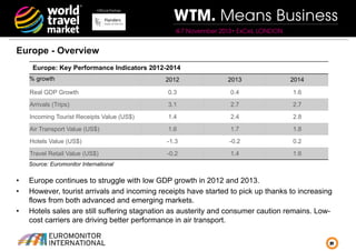 Official Partner

WTM. Means Business
4-7 November 2013• ExCeL LONDON

Europe - Overview
	
  

Europe: Key Performance Indicators 2012-2014

% growth

2012

2013

2014

Real GDP Growth

0.3

0.4

1.6

Arrivals (Trips)

3.1

2.7

2.7

Incoming Tourist Receipts Value (US$)

1.4

2.4

2.8

Air Transport Value (US$)

1.6

1.7

1.8

Hotels Value (US$)

-1.3

-0.2

0.2

Travel Retail Value (US$)

-0.2

1.4

1.6

Source: Euromonitor International

• 
• 
• 

Europe continues to struggle with low GDP growth in 2012 and 2013.
However, tourist arrivals and incoming receipts have started to pick up thanks to increasing
flows from both advanced and emerging markets.
Hotels sales are still suffering stagnation as austerity and consumer caution remains. Lowcost carriers are driving better performance in air transport.
21

 