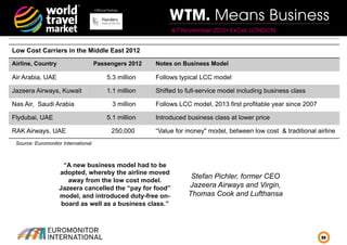 Official Partner

WTM. Means Business
4-7 November 2013• ExCeL LONDON

Low Cost Carriers in the Middle East 2012
Airline, Country

Passengers 2012

Notes on Business Model

Air Arabia, UAE

5.3 million

Follows typical LCC model

Jazeera Airways, Kuwait

1.1 million

Shifted to full-service model including business class

Nas Air, Saudi Arabia
Flydubai, UAE

3 million
5.1 million

RAK Airways, UAE

250,000

Follows LCC model, 2013 first profitable year since 2007
Introduced business class at lower price
“Value for money" model, between low cost & traditional airline

Source: Euromonitor International

“A new business model had to be
adopted, whereby the airline moved
away from the low cost model.
Jazeera cancelled the “pay for food”
model, and introduced duty-free onboard as well as a business class.”

Stefan Pichler, former CEO
Jazeera Airways and Virgin,
Thomas Cook and Lufthansa

33

 