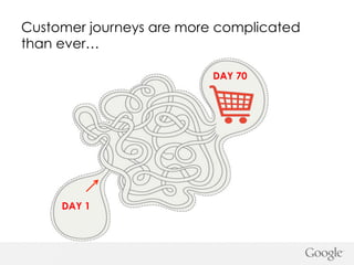 Customer journeys are more complicated
than ever…
DAY 70

DAY 1

 