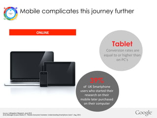 Mobile complicates this journey further

ONLINE	
  

Tablet

	
  Conversion	
  rates	
  are	
  
equal	
  to	
  or	
  highe...