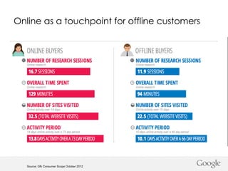 Online as a touchpoint for offline customers

Source: Gfk Consumer Scope October 2012

 