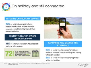 On holiday and still connected

IN-­‐FLIGHT/	
  ON-­‐PROPERTY	
  SERVICES	
  

45%	
  of	
  smartphone	
  users	
  	
  hav...