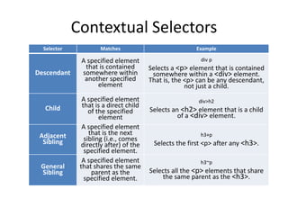Contextual Selectors
Selector Matches Example
Descendant
A specified element
that is contained
somewhere within
another specified
element
div p
Selects a <p> element that is contained
somewhere within a <div> element.
That is, the <p> can be any descendant,
not just a child.
Child
A specified element
that is a direct child
of the specified
element
div>h2
Selects an <h2> element that is a child
of a <div> element.
Adjacent
Sibling
A specified element
that is the next
sibling (i.e., comes
directly after) of the
specified element.
h3+p
Selects the first <p> after any <h3>.
General
Sibling
A specified element
that shares the same
parent as the
specified element.
h3~p
Selects all the <p> elements that share
the same parent as the <h3>.
 