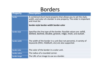 Borders
Property Description
border A combined short-hand property that allows you to set the style,
width, and color of a border in one property. The order is important
and must be:
border-style border-width border-color
border-style Specifies the line type of the border. Possible values are: solid,
dotted, dashed, double, groove, ridge, inset, and outset.
border-width The width of the border in a unit (but not percents). A variety of
keywords (thin, medium, etc) are also supported.
border-color The color of the border in a color unit.
border-radius The radius of a rounded corner.
border-image The URL of an image to use as a border.
 