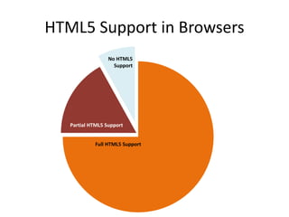 HTML5 Support in Browsers
Full HTML5 Support
No HTML5
Support
Partial HTML5 Support
 
