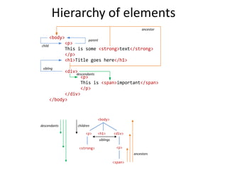 Hierarchy of elements
<body>
<p>
This is some <strong>text</strong>
</p>
<h1>Title goes here</h1>
<div>
<p>
This is <span>important</span>
</p>
</div>
</body>
child
parent
sibling
descendants
ancestor
<body>
<p> <div>
<h1>
<strong>
<span>
<p>
children
siblings
descendants
ancestors
 