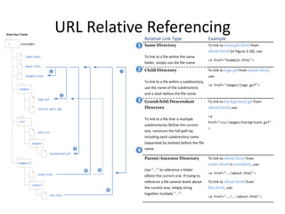 URL Relative Referencing
Share-Your-Travels
/
index.html
example.html
images/
logo.gif
central-park.jpg
css/
main.css
members/
index.html
about.html
(root folder)
images/
background.gif
randyc/
bio.html
1
5
2
3
4
6
7
Relative Link Type Example
Same Directory
To link to a file within the same
folder, simply use the file name.
To link to example.html from
about.html (in Figure 2.18), use:
<a href="example.html">
Child Directory
To link to a file within a subdirectory,
use the name of the subdirectory
and a slash before the file name.
To link to logo.gif from about.html,
use:
<a href="images/logo.gif">
Grandchild/Descendant
Directory
To link to a file that is multiple
subdirectories below the current
one, construct the full path by
including each subdirectory name
(separated by slashes) before the file
name.
To link to background.gif from
about.html, use:
<a
href="css/images/background.gif"
>
Parent/Ancestor Directory
Use “../” to reference a folder
above the current one. If trying to
reference a file several levels above
the current one, simply string
together multiple “../”.
To link to about.html from
index.html in members, use:
<a href="../about.html">
To link to about.html from
bio.html, use:
<a href="../../about.html">
1
3
2
4
 