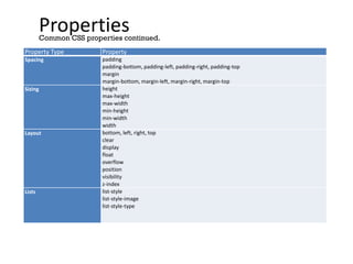 Properties
Property Type Property
Spacing padding
padding-bottom, padding-left, padding-right, padding-top
margin
margin-bottom, margin-left, margin-right, margin-top
Sizing height
max-height
max-width
min-height
min-width
width
Layout bottom, left, right, top
clear
display
float
overflow
position
visibility
z-index
Lists list-style
list-style-image
list-style-type
Common CSS properties continued.
 