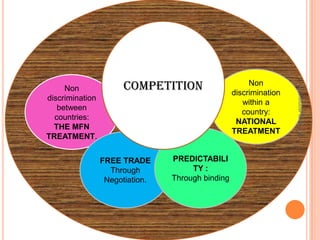 Non
discrimination
between
countries:
THE MFN
TREATMENT.
FREE TRADE
Through
Negotiation.
Non
discrimination
within a
country:
NATIONAL
TREATMENT
PREDICTABILI
TY :
Through binding
COMPETITION
www.StudsPlanet.com
 