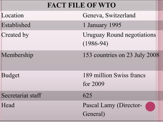 FACT FILE OF WTO
Location Geneva, Switzerland
Established 1 January 1995
Created by Uruguay Round negotiations
(1986-94)
Membership 153 countries on 23 July 2008
Budget 189 million Swiss francs
for 2009
Secretariat staff 625
Head Pascal Lamy (Director-
General)
 