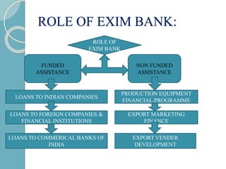 ROLE OF EXIM BANK:
ROLE OF
EXIM BANK
FUNDED
ASSISTANCE
NON FUNDED
ASSISTANCE
LOANS TO INDIAN COMPANIES
LOANS TO FOREIGN COMPANIES &
FINANCIAL INSTITUTIONS
LOANS TO COMMERICAL BANKS OF
INDIA
PRODUCTION EQUIPMENT
FINANCIAL PROGRAMME
EXPORT MARKETING
FINANCE
EXPORT VENDER
DEVELOPMENT
 