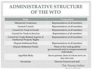 ADMINISTRATIVE STRUCTURE
OF THE WTO
Body Composition
Ministerial Conference Representatives of all members
General Council Representatives of all members
Council for Trade in Goods Representatives of all members
Council for Trade in Services Representative of all members
Council for Trade-Related Aspects of
Intellectual Property Rights
Representatives of all members
Dispute Settlement Body Representatives of all members
Dispute Settlement Panels Three or five well-qualified
governmental and/or nongovernmental
individuals
Appellate Body Seven persons, three of whom serve on
any once case
Secretariat Director General and staff
The Young Indian
 