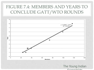 FIGURE 7.4: MEMBERS AND YEARS TO
CONCLUDE GATT/WTO ROUNDS
The Young Indian
 