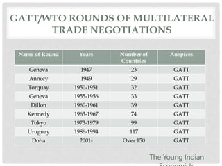 GATT/WTO ROUNDS OF MULTILATERAL
TRADE NEGOTIATIONS
Source: WTO
Name of Round Years Number of
Countries
Auspices
Geneva 1947 23 GATT
Annecy 1949 29 GATT
Torquay 1950-1951 32 GATT
Geneva 1955-1956 33 GATT
Dillon 1960-1961 39 GATT
Kennedy 1963-1967 74 GATT
Tokyo 1973-1979 99 GATT
Uruguay 1986-1994 117 GATT
Doha 2001- Over 150 GATT
The Young Indian
 