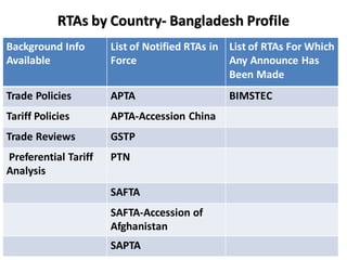 RTAs by Country- Bangladesh Profile
Background Info
Available
List of Notified RTAs in
Force
List of RTAs For Which
Any Announce Has
Been Made
Trade Policies APTA BIMSTEC
Tariff Policies APTA-Accession China
Trade Reviews GSTP
Preferential Tariff
Analysis
PTN
SAFTA
SAFTA-Accession of
Afghanistan
SAPTA
 