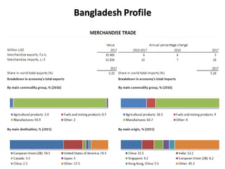 Bangladesh Profile
 