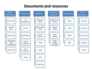 Documents and resources
Official
Documents
Online Docs
Meeting
Docs
Latest Docs
Depositing
Legal
Instruments
GATT Docs
Publications
Key
Publications
By Title
By Category
Online
Bookshop
WTO
Bookshop
Library
Statistics
WTO Data
Portal
Merchandise
Trade
Trade in
Services
Tariffs
NTMs
GVCs
Other Stat
Economic
Research
World Trade
Reports
Working
Papers
Chairs
Program
Trade
Dialogue
Lectures
Multimedia
Audio
Video
Photos
Maps
Other
Resources
Glossary
E-learning
D-Learning
Linguistics
i-library
 
