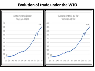 Evolution of trade under the WTO
 