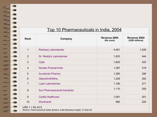 Top 10 Pharmaceuticals in India, 2004 Rank Company Revenue 2004  (Rs crore) Revenue 2004  (USD millions) 1 Ranbaxy Laboratories 4,461 1,026 2 Dr. Reddy's Laboratories 1,933 444 3 Cipla 1,842 423 4 Nicolas Piramal India 1,387 319 5 Aurobindo Pharma 1,260 290 6 GlaxoSmithKline 1,228 282 7 Lupin Laboratories 1,180 271 8 Sun Pharmaceutical Industries 1,110 255 9 Cadila Healthcare 1,091 251 10 Wockhardt 980 225 USD 1 = Rs 43.5 Source:  Pharmaceutical Sales Busters , India Business Insight, 31-Dec-04 