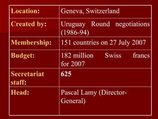 Pascal Lamy (Director-General) Head :  625   Secretariat   staff :  182 million Swiss francs for 2007   Budget :   151 countries on 27 July 2007   Membership :   Uruguay Round negotiations (1986-94)    Created by :   Geneva, Switzerland   Location : 