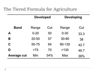 The Tiered Formula for Agriculture
                 Developed      Developing


      Band      Range   Cut   Range     Cut
  A             0-20    50     0-30    33.3
  B             20-50   57    30-80     38
  C             50-75   64    80-130   42.7
  D              >75    70    >130     46.7
  Average cut    Min    54%    Max     36%
 