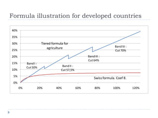 Formula illustration for developed countries

40%

35%

30%                   Tiered formula for
                          agriculture                                    Band IV :
25%                                                                      Cut 70%
20%                                                   Band III :
                                                      Cut 64%
15%        Band I :
           Cut 50%                  Band II :
10%                                Cut 57,5%
 5%
                                                           Swiss formula. Coef 8.
 0%
      0%          20%          40%              60%        80%         100%          120%
 