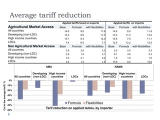 Average tariff reduction
                                                                       Applied tariffs faced on exports                   Applied tariffs on imports
                               Agricultural Market Access             Base         Formula       with flexibilities    Base     Formula     with flexibilities
                               All countries                             14.6             9.0                  11.9      14.6         9.0                 11.9
                               Developing (non-LDC)                      14.3             8.6                  11.5      13.3        11.3                 13.2
                               High income countries                     15.1             9.3                  12.3      15.5         7.5                 11.1
                               LDCs                                          7.4          6.5                    7.1     12.5        12.2                 12.5
                               Non Agricultural Market Access         Base         Formula       with flexibilities    Base     Formula     with flexibilities
                               All countries                                 2.9          2.0                    2.3      2.9         2.0                   2.3
                               Developing (non-LDC)                          2.9          1.9                    2.1      6.1         4.6                   5.3
                               High income countries                         3.0          2.1                    2.4      1.6         1.0                   1.0
                               LDCs                                          2.8          1.5                    1.8     10.9         8.0                  10.9

                                                            AMA                                                               NAMA

                                                    Developing High income                                    Developing High income
                                      All countries (non-LDC)   countries          LDCs         All countries (non-LDC)   countries                 LDCs
                                0%
Cut in the average tariff, %




                               -10%

                               -20%

                               -30%

                               -40%

                               -50%
                                                                              Formula            Flexibilities
                                                            Tarif reduction on applied duties, by importer
                               -60%
 
