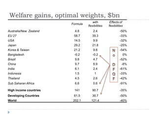 Welfare gains, optimal weights, $bn
                                      with         Effects of
                        Formula
                                  flexibilities   flexibilities
Australia/New Zealand     4.8         2.4                   -50%
EU 27                    58.7        39.3                   -33%
USA                      14.5         9.9                   -32%
Japan                    29.2        21.8                   -25%
Korea & Taiwan           21.2         9.8                   -54%
Bangladesh               -0.2         -0.2                    0%
Brazil                    9.8         4.7                   -52%
China                     9.7         8.9                    -8%
India                     6.1         2.4                   -61%
Indonesia                 1.5          1                    -33%
Thailand                  4.5         2.6                   -42%
Sub Saharan Africa        6.6         0.6                   -91%

High income countries    141         90.7                   -35%
Developing Countries     61.5        30.7                   -50%
World                    202.1      121.4                   -40%
 