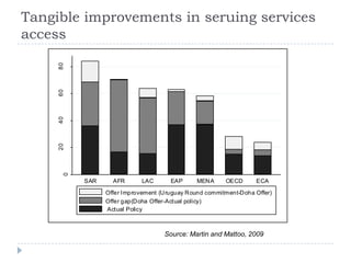 Tangible improvements in seruing services
access
     80
     60
     40
     20
      0




          SAR     AFR       LAC      EAP      MENA     OECD      ECA
                Offer Improvement (Uruguay Round commitment-Doha Offer)
                Offer gap(Doha Offer-Actual policy)
                Actual Policy



                                   Source: Martin and Mattoo, 2009
 