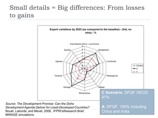 Small details = Big differences: From losses
  to gains

                              Export variations by 2025 (as compared to the baseline) - (Vol, no
                                                          intra) - %



                                                  Sub-Saharan Africa - Low Income
                                                             8
                                            Zambia            6                 Bangladesh
                                                              4
                                                              2
                                                              0
                                  Uganda                     -2                          Cambodia

                                                             -4                                       Central
                                                             -6                                       A
                                                                                                      C

                                 Tanzania                                                Madagascar




                                            Senegal                             Malawi

                                                           Mozambique               C Scenario: DFQF OECD
                                                                                    97%
Source: The Development Promise: Can the Doha
Development Agenda Deliver for Least-Developed Countries?                           A: DFQF: 100% including
Bouët, Laborde, and Mevel, 2008, IFPRI’sResearch Brief.                             China and India
MIRAGE simulations
 