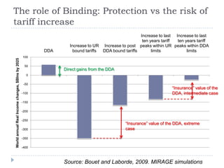 The role of Binding: Protection vs the risk of
tariff increase
                                                                                                   Increase to last Increase to last
                                                                                                    ten years tariff ten years tariff
                                                                 Increase to UR Increase to post peaks within UR peaks within DDA
                                                         DDA       bound tariffs DDA bound tariffs       limits           limits
                                                  100
World annual Real Income changes, $Blns by 2025




                                                   50
                                                               Direct gains from the DDA
                                                    0

                                                   -50
                                                                                                                   “Insurance” value of the
                                                  -100                                                             DDA, intermediate case
                                                  -150

                                                  -200

                                                  -250
                                                                                            “Insurance” value of the DDA, extreme
                                                  -300                                      case

                                                  -350

                                                  -400



                                                               Source: Bouet and Laborde, 2009. MIRAGE simulations
 