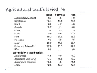Agricultural tariffs levied, %
                               Base   Formula   Flex
    Australia/New Zealand       2.5     1.5      1.9
    Bangladesh                 16.4    16.4     16.4
    Brazil                      4.8     4.7      4.8
    Canada                     10.7     5.1      8.6
    China                       7.8     5.3      7.5
    EU-27                      15.9     6.6     10.2
    India                      59.2    54.6     59.2
    Indonesia                   7.6     7.0      7.6
    Japan                      29.8    14.0     20.4
    Korea and Taiwan Pr.       27.8    18.5     27.1
    USA                         4.8     2.1      3.0
   World Bank Classification
    All countries              14.6     9.0     11.9
    Developing (non-LDC)       13.3    11.3     13.2
    High income countries      15.5     7.5     11.1
    LDCs                       12.5    12.2     12.5
 