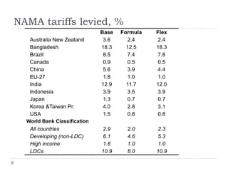 NAMA tariffs levied, %
                              Base   Formula   Flex
   Australia New Zealand       3.6     2.4     2.4
   Bangladesh                 18.3     12.5    18.3
   Brazil                      8.5     7.4     7.8
   Canada                      0.9     0.5     0.5
   China                       5.6     3.9     4.4
   EU-27                       1.8     1.0     1.0
   India                      12.9     11.7    12.0
   Indonesia                   3.9     3.5     3.9
   Japan                       1.3     0.7     0.7
   Korea &Taiwan Pr.           4.0     2.8     3.1
   USA                         1.5     0.8     0.8
  World Bank Classification
   All countries               2.9     2.0     2.3
   Developing (non-LDC)        6.1     4.6     5.3
   High income                 1.6     1.0     1.0
   LDCs                       10.9     8.0     10.9
 
