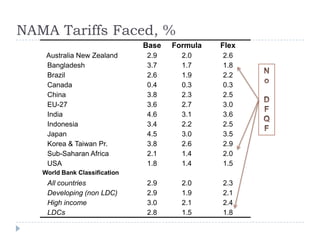 NAMA Tariffs Faced, %
                               Base   Formula   Flex
    Australia New Zealand      2.9      2.0     2.6
    Bangladesh                 3.7      1.7     1.8
    Brazil                     2.6      1.9     2.2
    Canada                     0.4      0.3     0.3
    China                      3.8      2.3     2.5
    EU-27                      3.6      2.7     3.0
    India                      4.6      3.1     3.6
    Indonesia                  3.4      2.2     2.5
    Japan                      4.5      3.0     3.5
    Korea & Taiwan Pr.         3.8      2.6     2.9
    Sub-Saharan Africa         2.1      1.4     2.0
    USA                        1.8      1.4     1.5
   World Bank Classification
    All countries              2.9      2.0     2.3
    Developing (non LDC)       2.9      1.9     2.1
    High income                3.0      2.1     2.4
    LDCs                       2.8      1.5     1.8
 