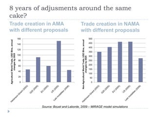 8 years of adjusments around the same
cake?
Trade creation in AMA                                                        Trade creation in NAMA
with different proposals                                                     with different proposals
                                             160                                                                               500
Agricultural World Trade, USD Blns, annual




                                                                              Non-Agricultural World Trade, USD Blns, annual
                                                                                                                               450
                                             140
                                                                                                                               400
                                             120
                                                                                                                               350
             changes by 2025




                                             100
                                                                                                                               300




                                                                                             changes by 2025
                                              80                                                                               250

                                                                                                                               200
                                              60
                                                                                                                               150
                                              40
                                                                                                                               100
                                              20
                                                                                                                                50

                                               0                                                                                 0




                                                   Source: Bouet and Laborde, 2009 – MIRAGE model simulations
 