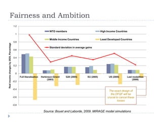 Fairness and Ambition
                                          1.2

                                                                              WTO members                                High Income Countries
                                            1

                                                                              Middle Income Countries                    Least Developed Countries
                                          0.8
Real income changes by 2025, Percentage




                                                                              Standard deviation in average gains
                                          0.6


                                          0.4


                                          0.2


                                            0
                                                 Full liberalization   Harbinson-Girard    G20 (2005)        EU (2005)         US (2005)      Last modalities
                                                                            (2003)                                                                 (2008)
                                          -0.2


                                          -0.4
                                                                                                                               The exact design of
                                                                                                                                 the DFQF will be
                                          -0.6                                                                                crucial to cancel these
                                                                                                                                       losses
                                          -0.8

                                                                         Source: Bouet and Laborde, 2009. MIRAGE model simulations
 
