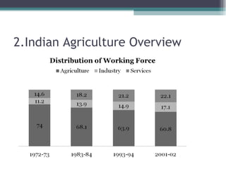 2.Indian Agriculture Overview 