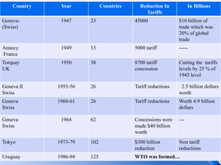 Country

Year

Countries

Reduction In
Tariffs

In Billions

Geneva(Swiss)

1947

23

45000

$10 billion of
trade which was
20% of global
trade

Annecy
France

1949

13

5000 tariff

-----

Torquay
UK

1950

38

8700 tariff
concession

Cutting the tariffs
levels by 25 % of
1945 level

Geneva II
Swiss

1955-56

26

Tariff reductions

2.5 billion dollars
worth

Geneva
Swiss

1960-61

26

Tariff reductions

Worth 4.9 billion
dollars

Geneva
Swiss

1964

62

Concessions were
made $40 billion
worth

---

Tokyo

1973-79

102

$300 billion
reduction

Non tariff
reductions

Uruguay

1986-94

125

WTO was formed…

 