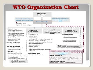 WTO Organization Chart

 