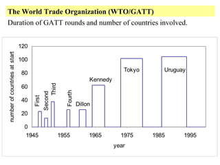 The World Trade Organization (WTO/GATT)
Duration of GATT rounds and number of countries involved.

100
Tokyo

80

Uruguay

40
20

0
1945

Fourth

60

Second
Third

Kennedy
First

number of countries at start

120

1955

Dillon

1965

1975
year

1985

1995

 