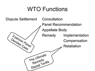 WTO Functions
Dispute Settlement Consultation
Panel Recommendation
Appellate Body
Remedy Implementation
Compensation
Retaliation
3-person Panel
Decides Case
The Ultimate
Remedy:
Permit Tariffs
 