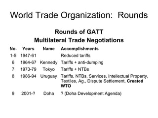 World Trade Organization: Rounds
Rounds of GATT
Multilateral Trade Negotiations
No. Years Name Accomplishments
1-5 1947-61 Reduced tariffs
6 1964-67 Kennedy Tariffs + anti-dumping
7 1973-79 Tokyo Tariffs + NTBs
8 1986-94 Uruguay Tariffs, NTBs, Services, Intellectual Property,
Textiles, Ag., Dispute Settlement, Created
WTO
9 2001-? Doha ? (Doha Development Agenda)
 
