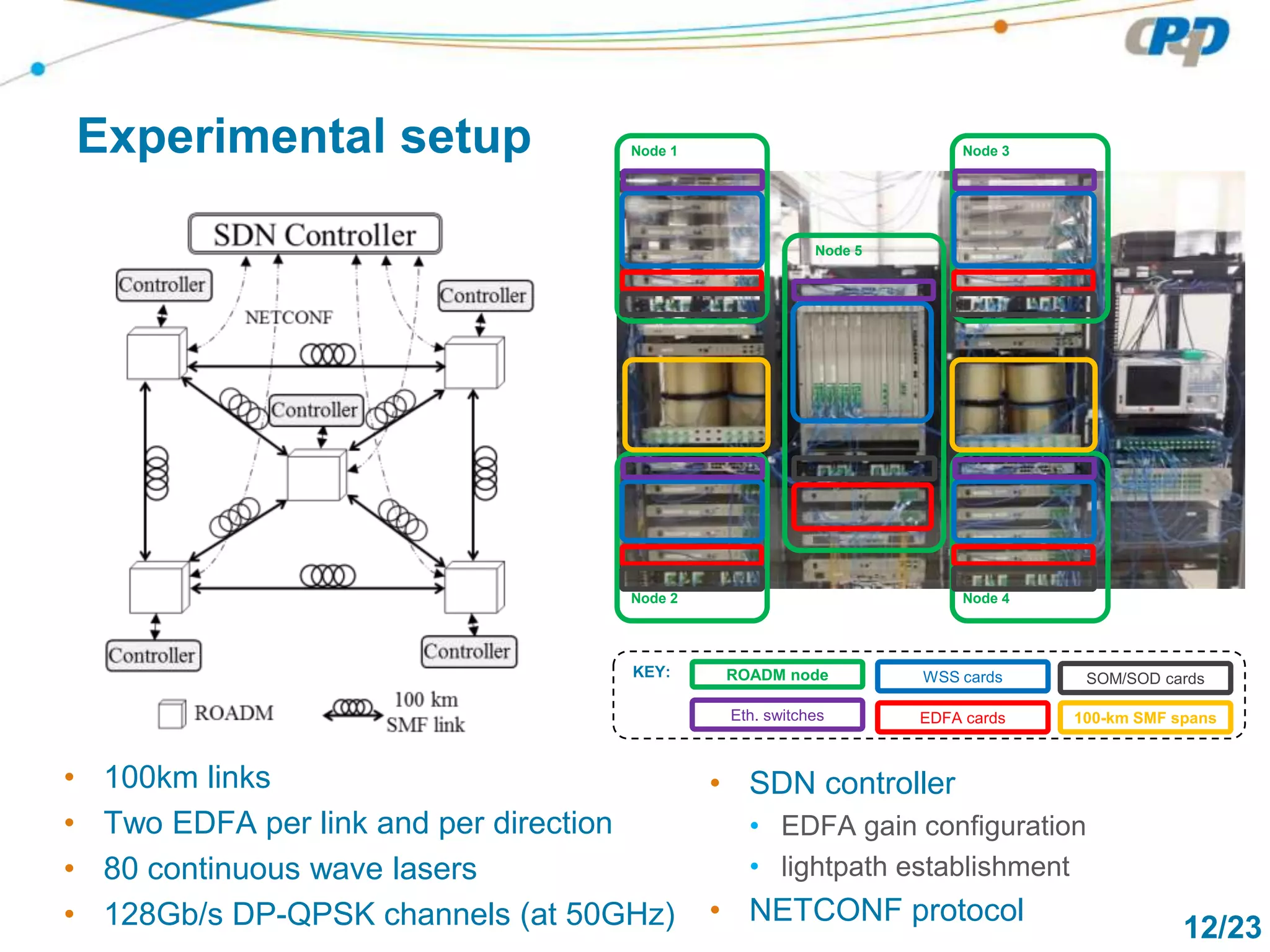 12/23
Experimental setup
• 100km links
• Two EDFA per link and per direction
• 80 continuous wave lasers
• 128Gb/s DP-QPSK channels (at 50GHz)
Node 1
Node 2
Node 3
Node 4
Node 5
WSS cardsKEY:
EDFA cards
SOM/SOD cards
Eth. switches 100-km SMF spans
ROADM node
• SDN controller
• EDFA gain configuration
• lightpath establishment
• NETCONF protocol
 