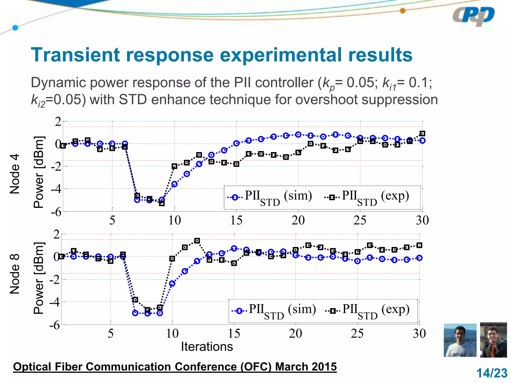 14/23
Iterations
Transient response experimental results
Dynamic power response of the PII controller (kp= 0.05; ki1= 0.1;
ki2=0.05) with STD enhance technique for overshoot suppression
5 10 15 20 25 30
-6
-4
-2
0
2
PIISTD
(sim) PIISTD
(exp)
5 10 15 20 25 30
-6
-4
-2
0
2
PIISTD
(sim) PIISTD
(exp)
Node4Node8
Power[dBm]Power[dBm]
Iterations
Optical Fiber Communication Conference (OFC) March 2015
 