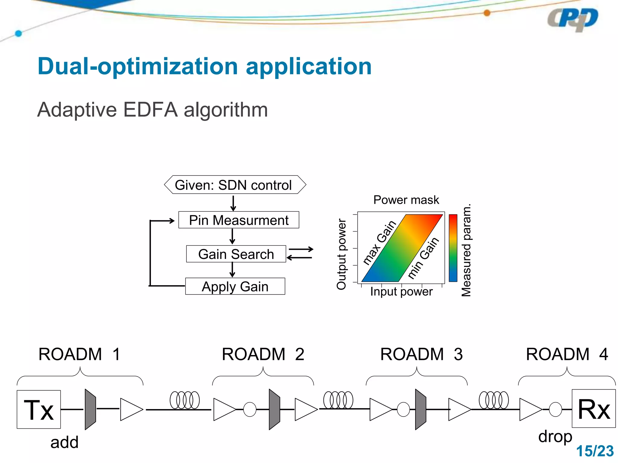 15/23
Adaptive EDFA algorithm
Input power
Outputpower
Measuredparam.
Power mask
Dual-optimization application
Tx
add
ROADM 1 ROADM 3
drop
Rx
Pin Measurment
Gain Search
Given: SDN control
Apply Gain
ROADM 4ROADM 2
 