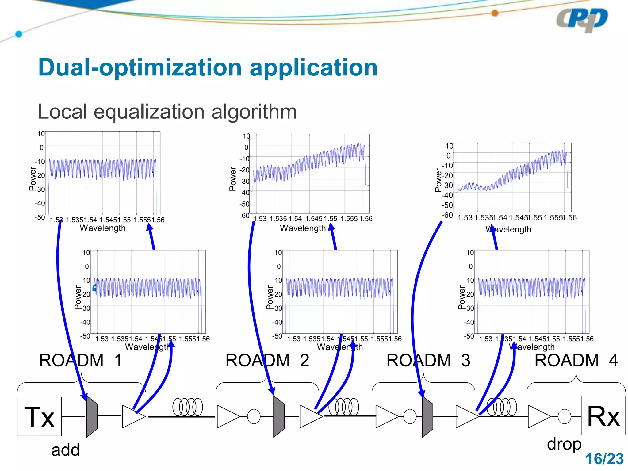 16/23
Local equalization algorithm
Dual-optimization application
Tx
add
ROADM 1 ROADM 3
drop
Rx
ROADM 4ROADM 2
1.53 1.5351.54 1.5451.55 1.5551.56-50
-40
-30
-20
-10
0
10
Wavelength
Power
1.53 1.535 1.54 1.545 1.55 1.555 1.56-60
-50
-40
-30
-20
-10
0
10
Wavelength
Power
1.531.5351.541.5451.55 1.5551.56-60
-50
-40
-30
-20
-10
0
10
Wavelength
Power
‘
1.53 1.5351.54 1.5451.55 1.5551.56-50
-40
-30
-20
-10
0
10
Wavelength
Power
1.53 1.5351.54 1.5451.55 1.5551.56-50
-40
-30
-20
-10
0
10
Wavelength
Power
1.53 1.5351.54 1.5451.55 1.5551.56-50
-40
-30
-20
-10
0
10
Wavelength
Power
 